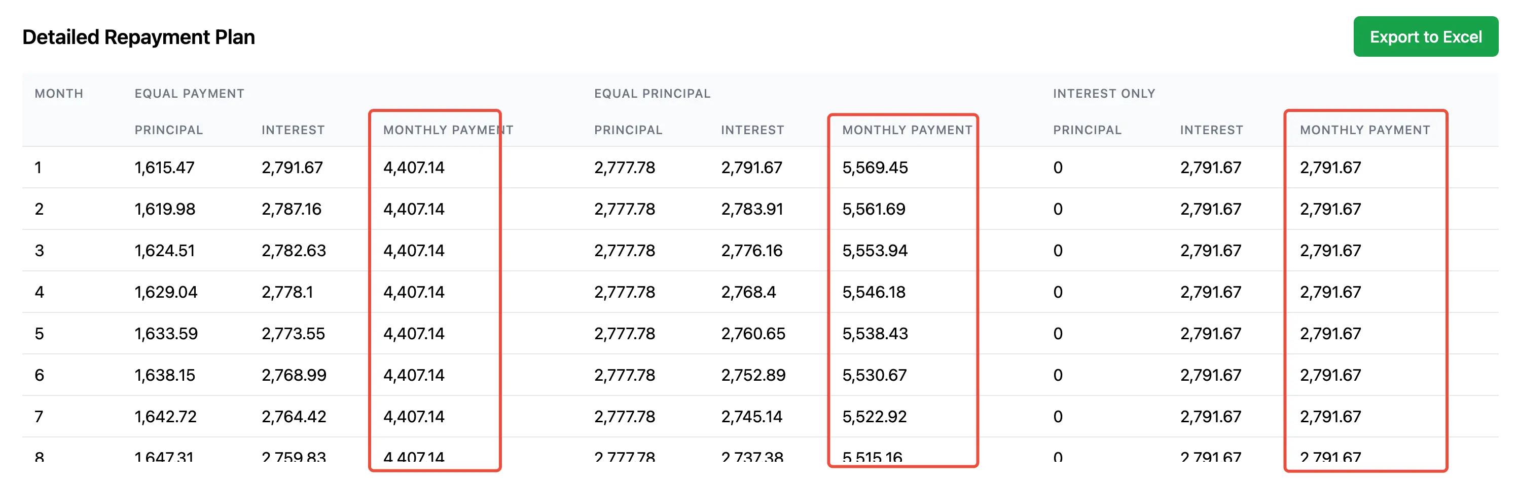 1 Million Loan, 30 Years, 3.35% Interest Rate - Monthly Payment Comparison