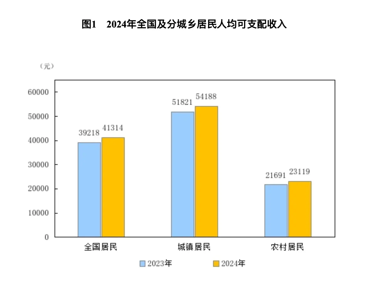 2024 年全国城镇居民人均可支配收入