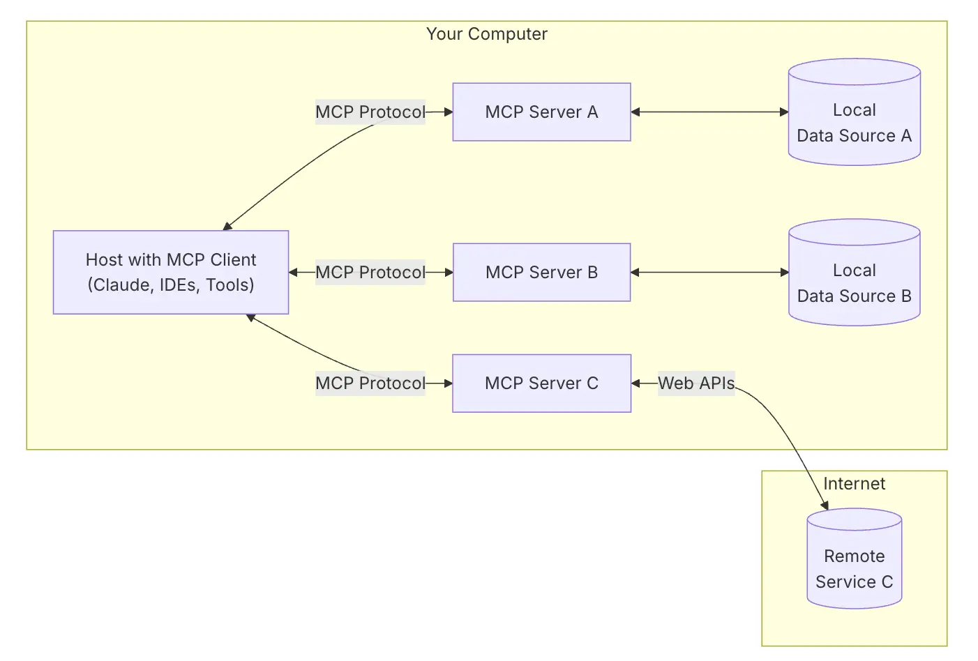 MCP 整体理解图