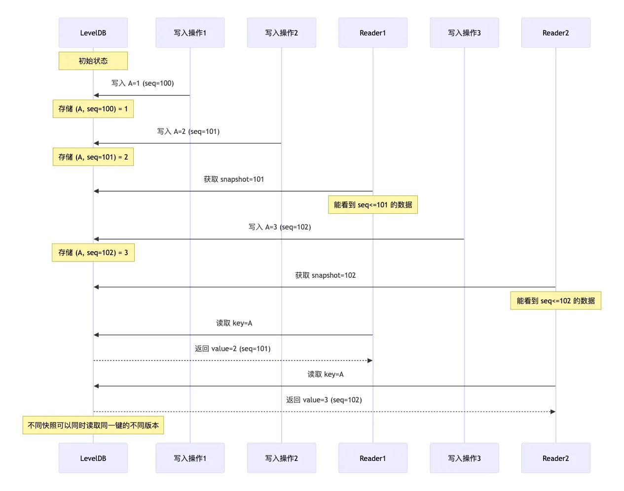 LevelDB 读写 MVCC 操作时序图