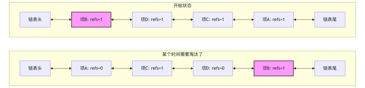 LRUCache 中节点双向链表的状态