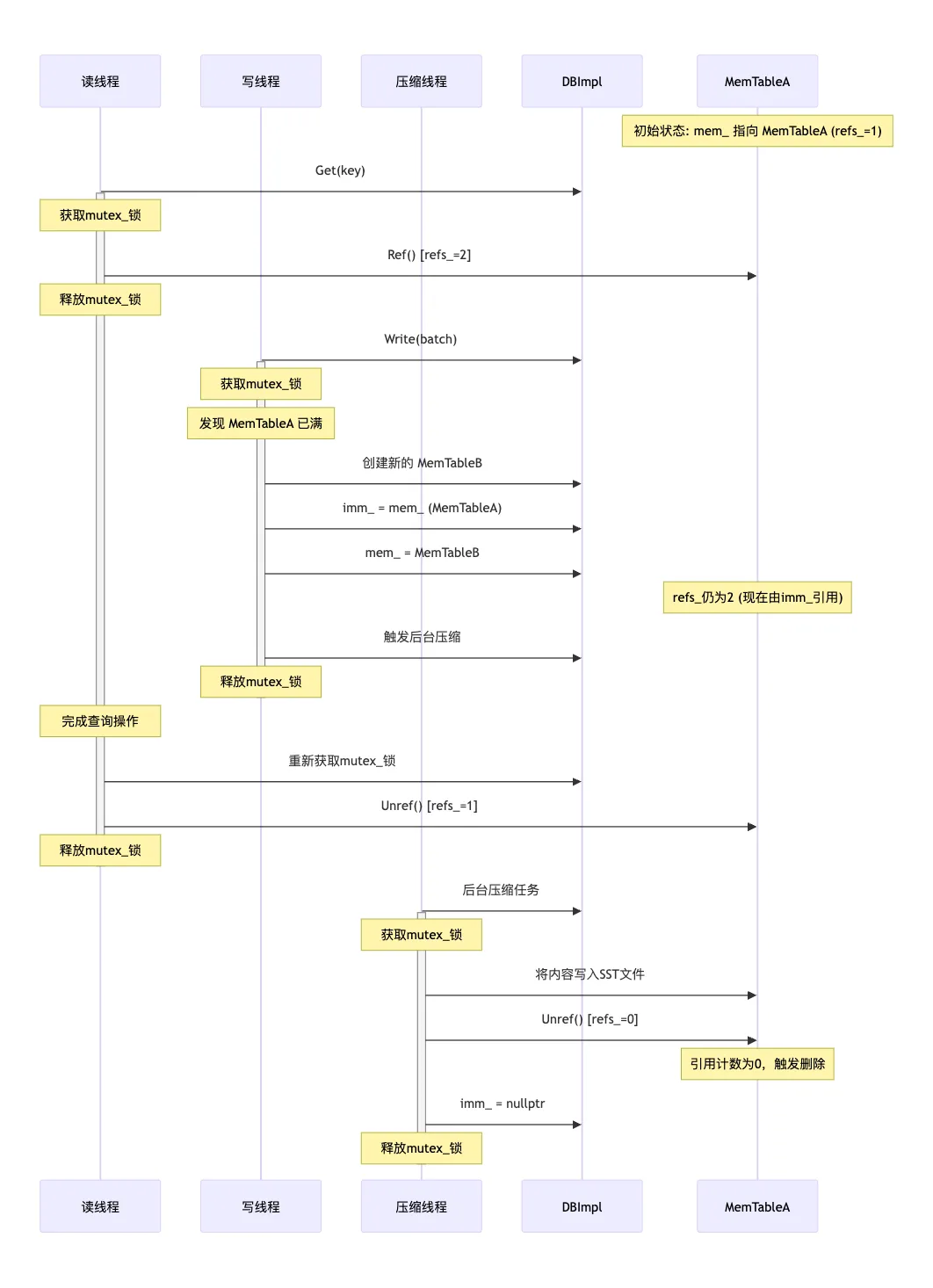 LevelDB 内存表的生命周期图