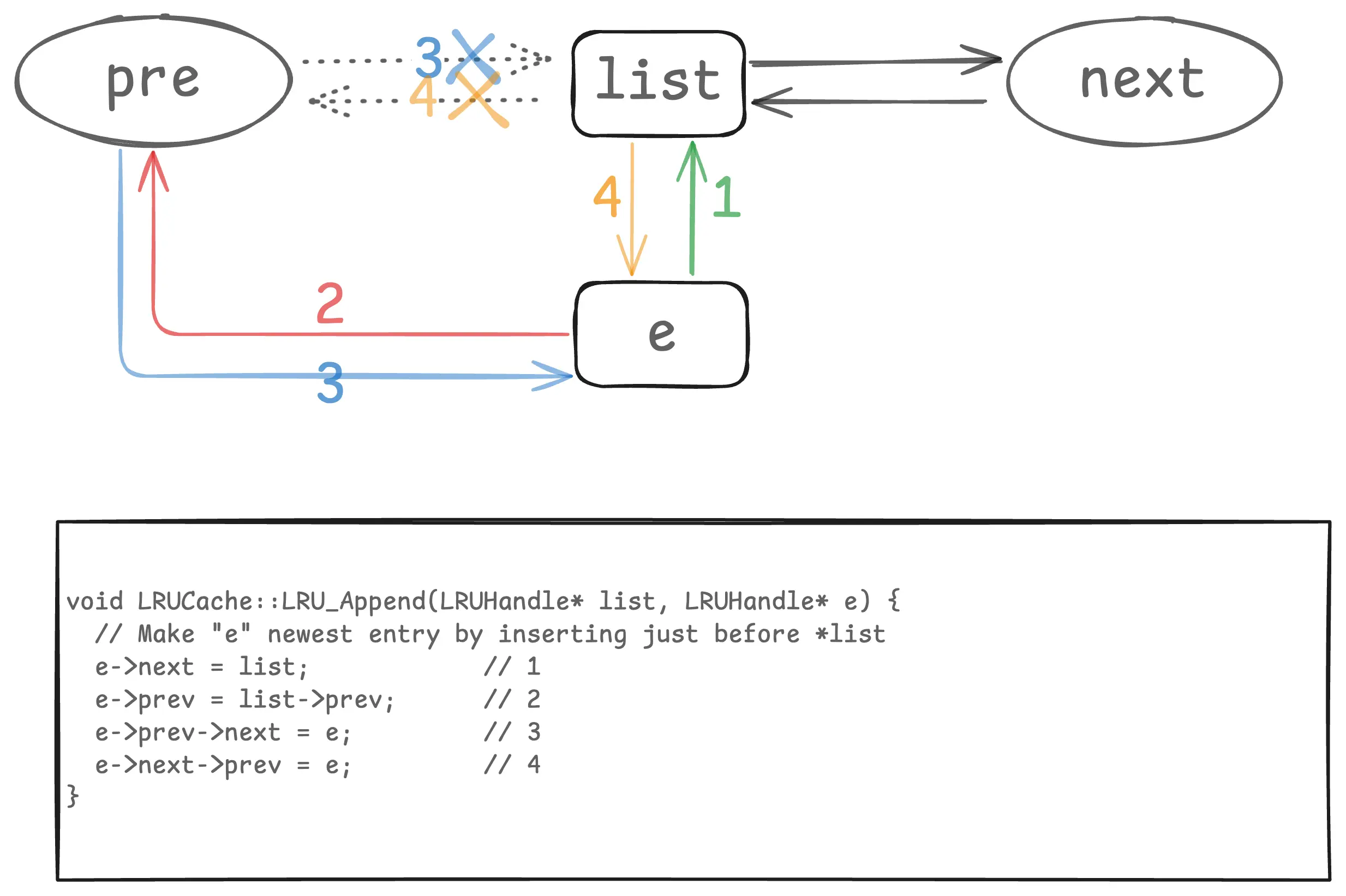 LRUCache 双向链表操作