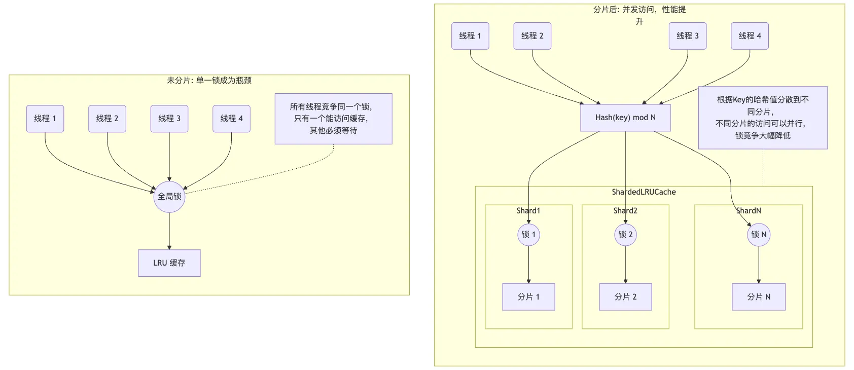 ShardedLRUCache 分片实现优点对比