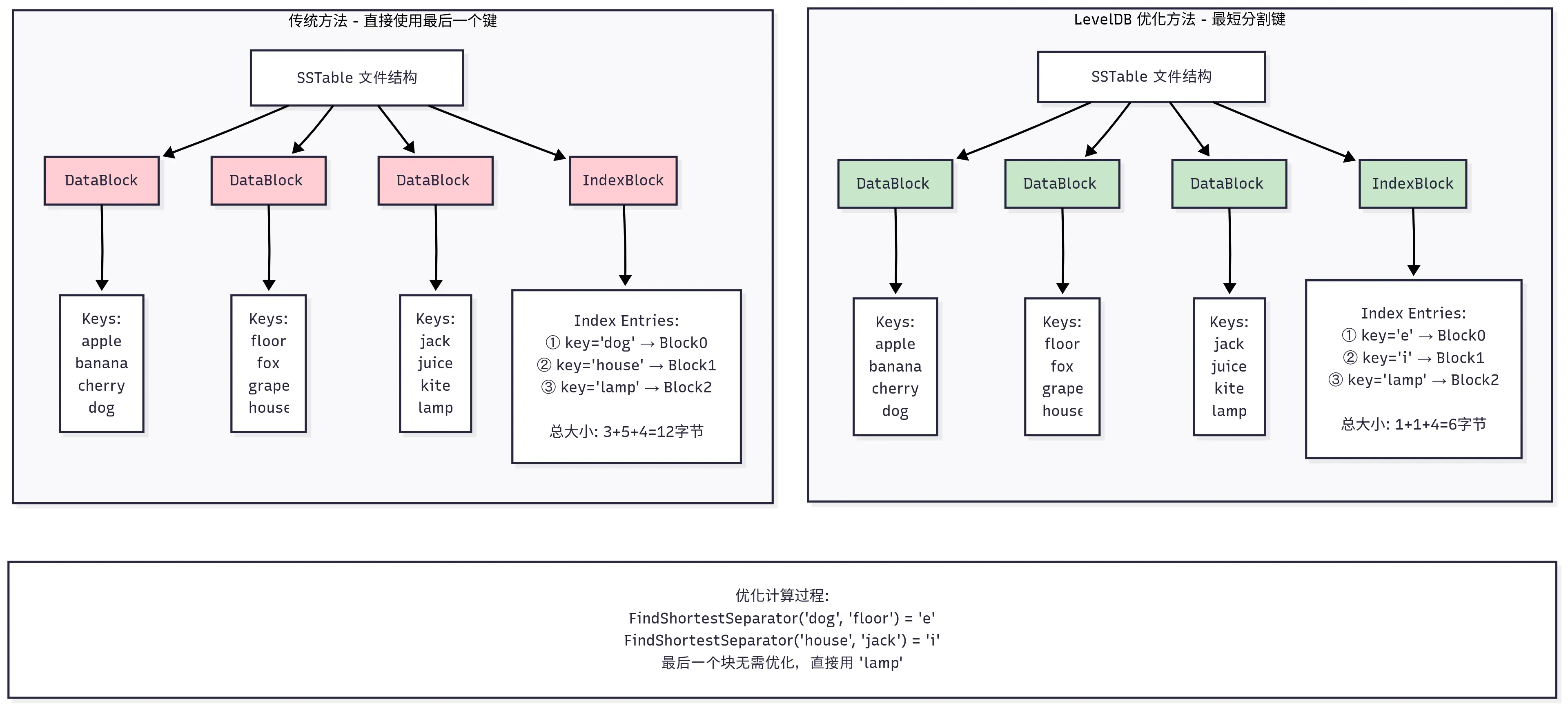 SSTable DataBlock 索引分割键优化