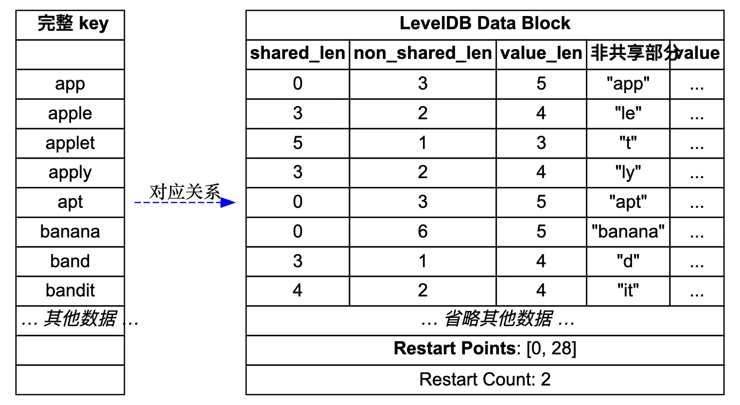 LevelDB DataBlock 存储结构